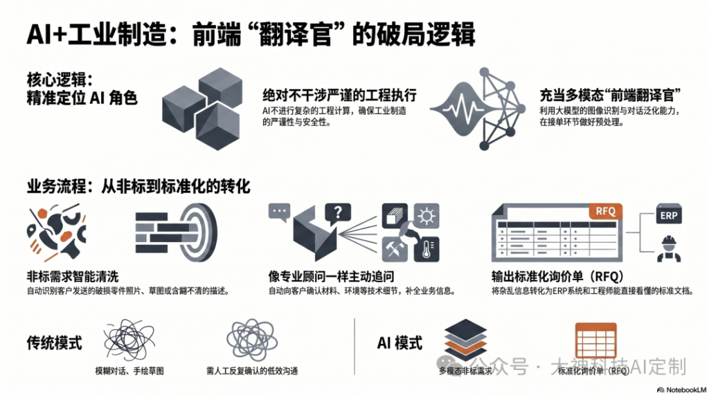 制造企业AI避坑指南：大模型算不好工程题，但能看懂你的&ldquo;糊涂账&rdquo;（images 3）