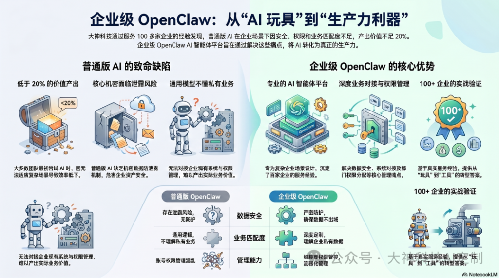 别让AI止于聊天框：用企业级OpenClaw打造真正的&ldquo;数字员工&rdquo;？（images 1）