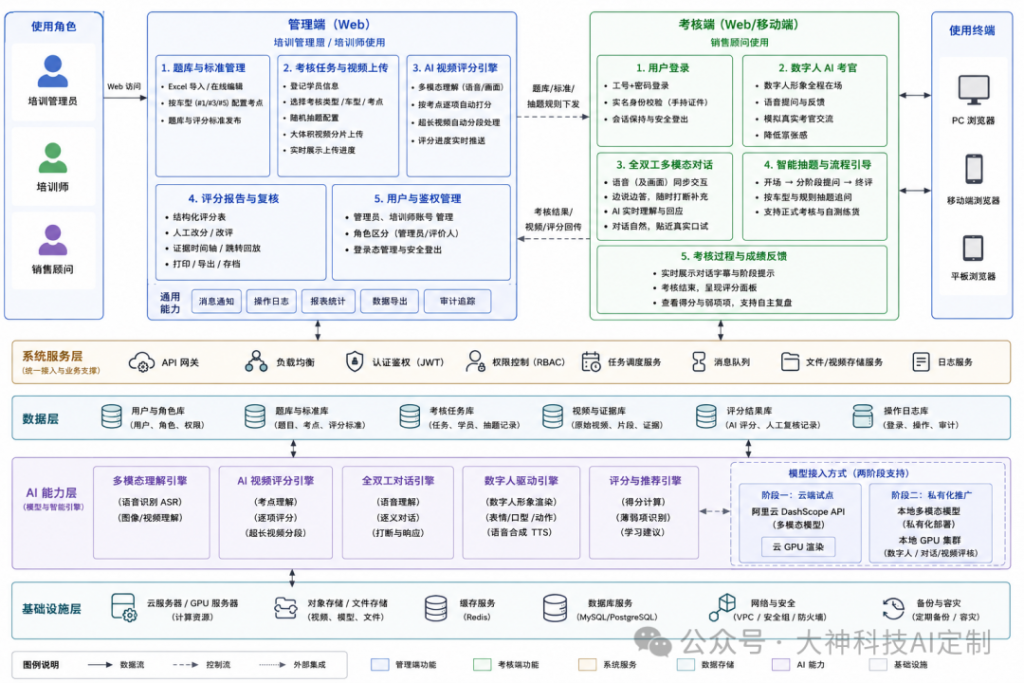 【AI落地】大神AI考核系统的3大核心功能：全双工、智能切片与全链路追溯（images 1）