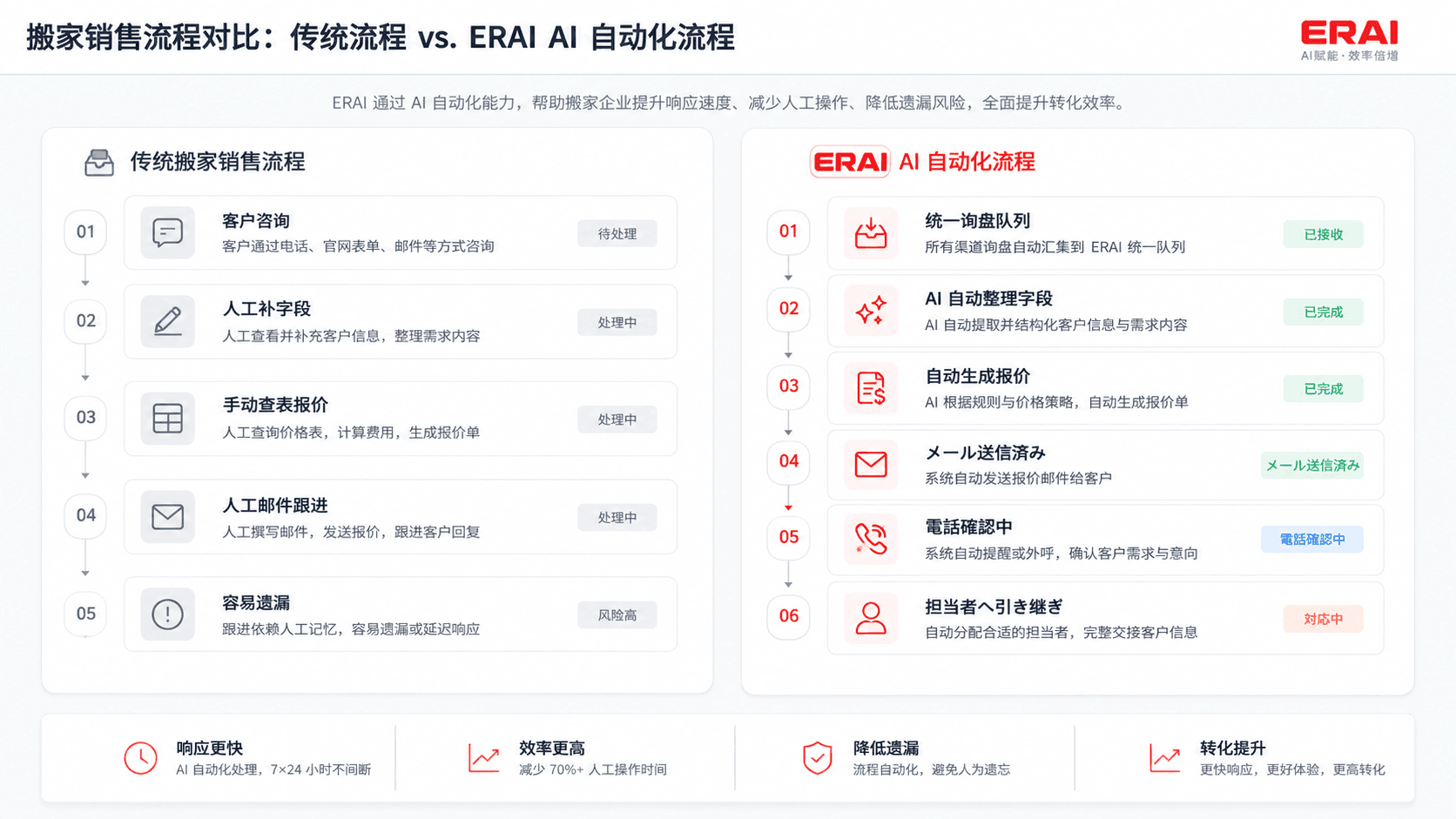ERAI 流程对照