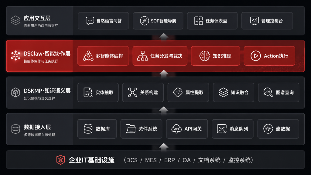 DSClaw企业级AI协作平台打通企业AI应用落地“最后一公里”(images 7)