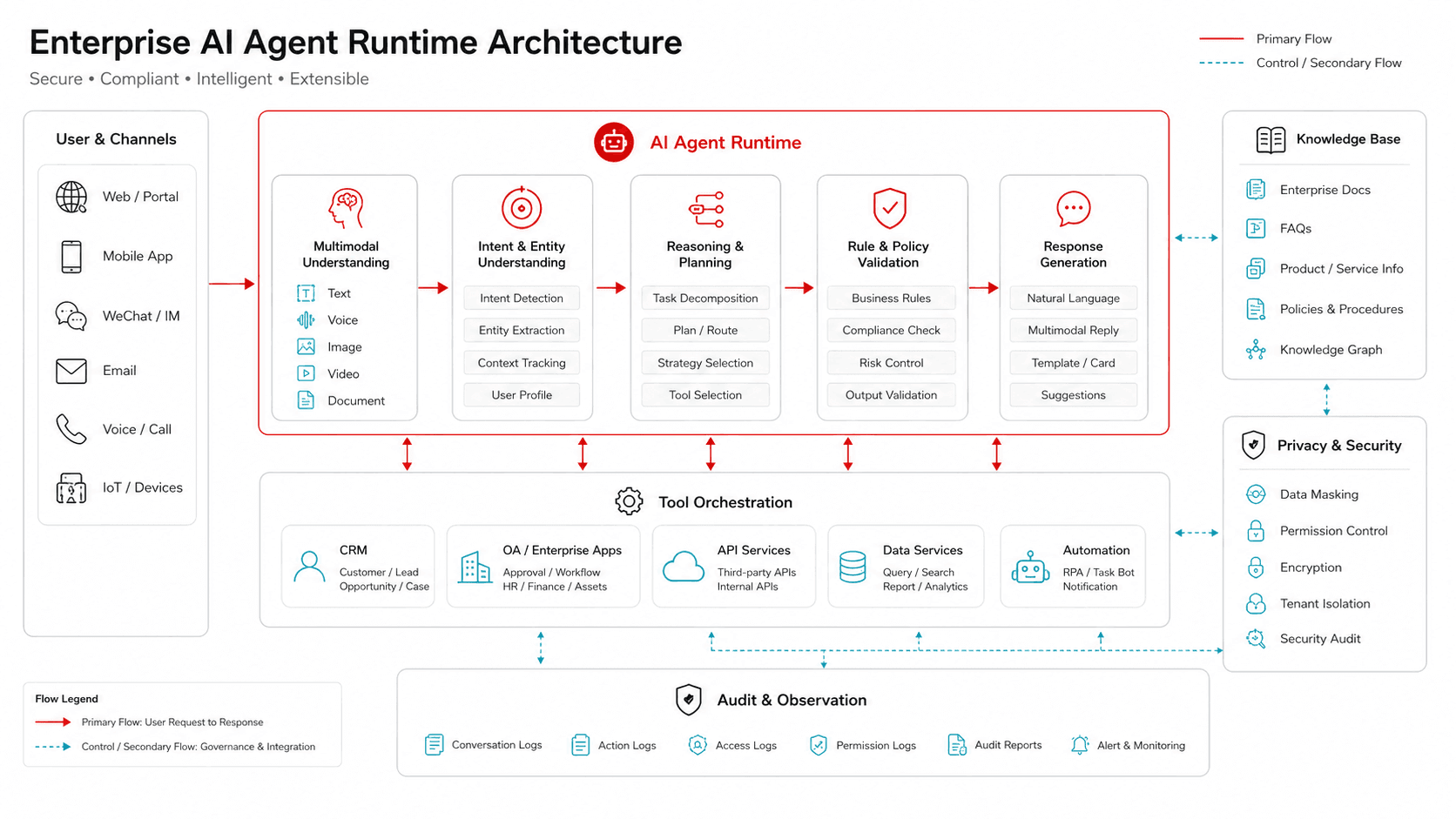 企业级 Agent Runtime 架构：知识库、工具编排、权限与审计日志