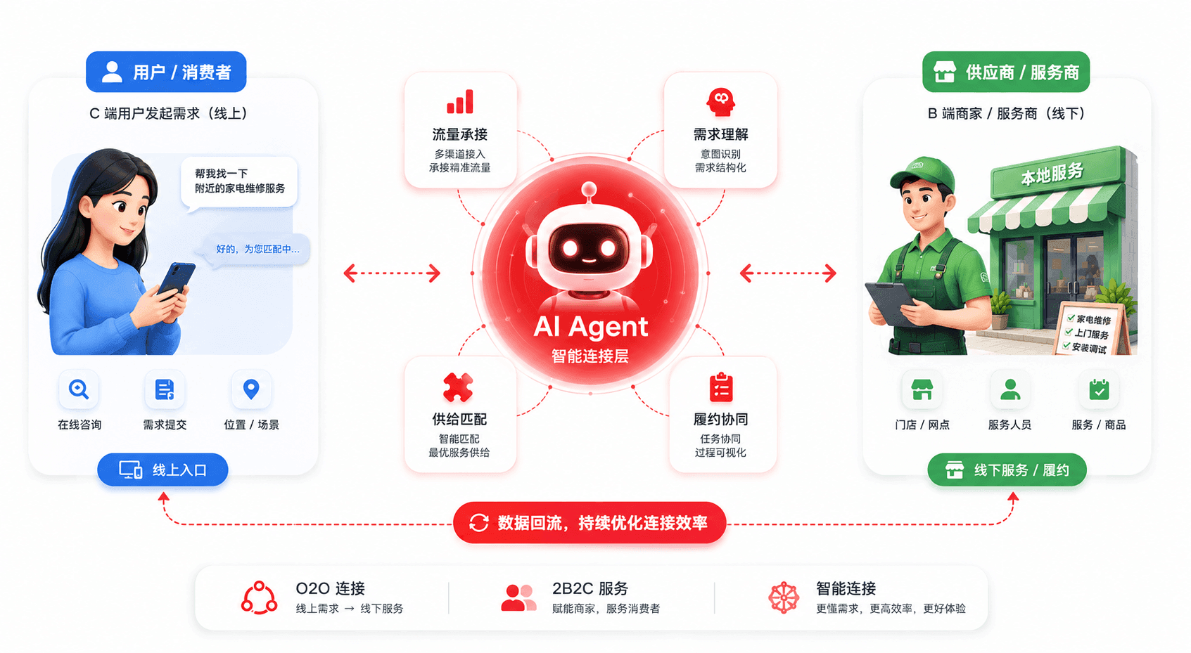 AI Agent 连接企业与用户的 O2O 服务关系图