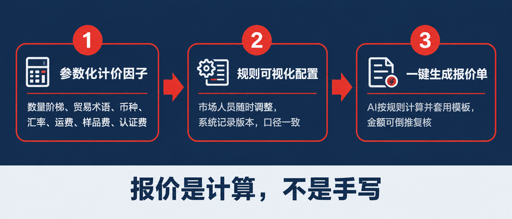 回复慢半拍，客户就换了下一家:外贸行业AI邮件管理解决方案（images 3）