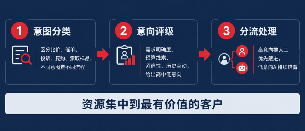 回复慢半拍，客户就换了下一家:外贸行业AI邮件管理解决方案（images 4）