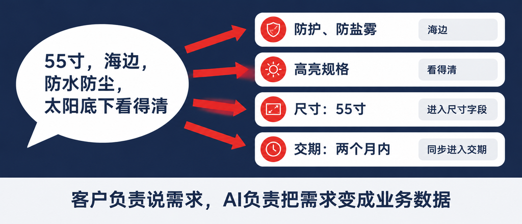 AI赋能后的CRM是什么样?一条线索的全旅程(images 2)