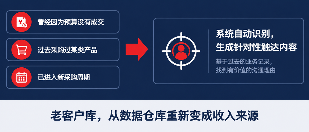 AI赋能后的CRM是什么样?一条线索的全旅程(images 5)