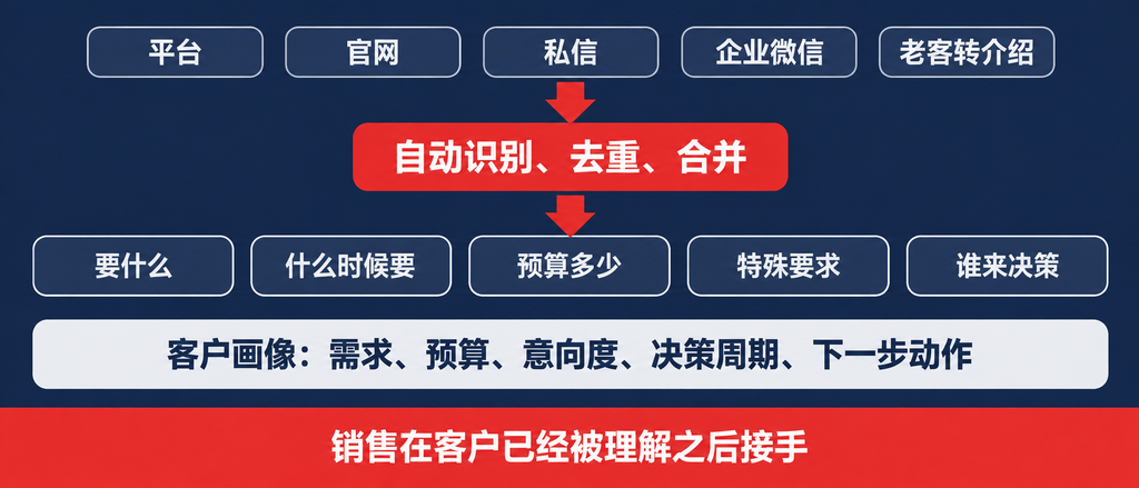 AI赋能后的CRM是什么样?一条线索的全旅程(images 1)