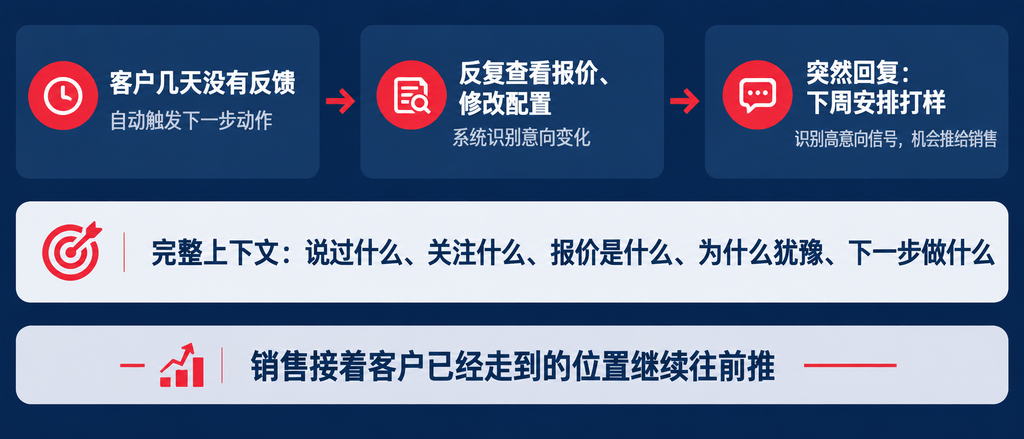 AI赋能后的CRM是什么样?一条线索的全旅程(images 4)