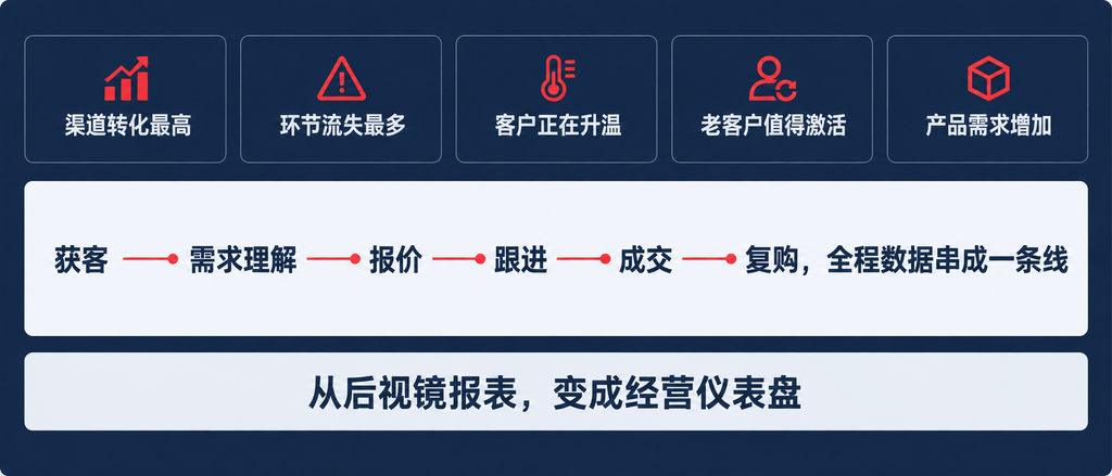 AI赋能后的CRM是什么样?一条线索的全旅程(images 6)