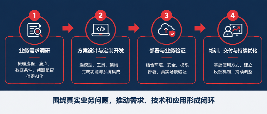 FDE正在走红,但企业AI真正需要的,不只是一个FDE(images 6)